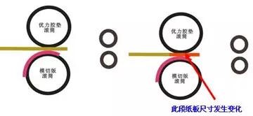 印刷機在模切時,為什么搖蓋尺寸有大小2.jpg