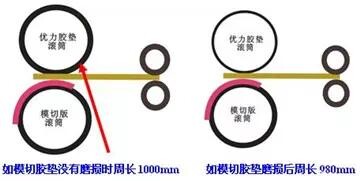 印刷機在模切時,為什么搖蓋尺寸有大小3.jpg
