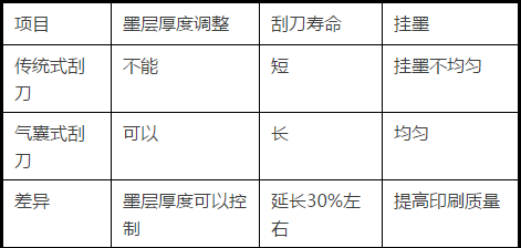 氣囊式刮刀與傳統(tǒng)的封密式刮墨裝置
