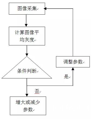 相機(jī)參數(shù)動(dòng)態(tài)調(diào)整流程.jpg