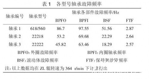 各型號軸承故障頻率.jpg