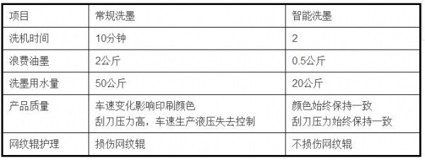 常規(guī)洗墨與快速洗墨的損耗與質(zhì)量比較.jpg