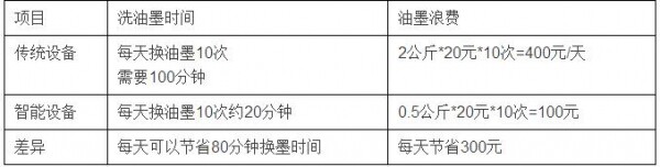 常規(guī)洗墨與快速洗墨的時(shí)間與成本的差異.jpg