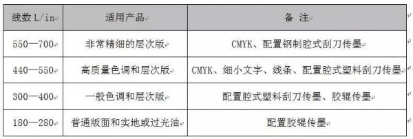 網(wǎng)紋輥的線數(shù)配置.jpg