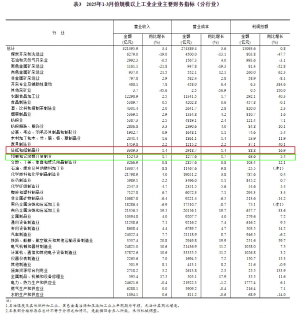 2025年1—3月份印刷和記錄媒介復制業(yè)利潤1.jpg