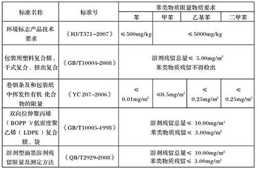 無苯油墨和印刷品溶劑殘留的相關(guān)標(biāo)準(zhǔn)和要求.jpg