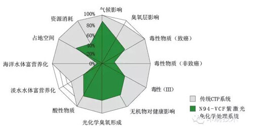 N94-VCF紫激光免化學(xué)處理系統(tǒng)和傳統(tǒng)CTP系統(tǒng)的環(huán)保表現(xiàn).jpg